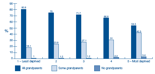 image of Figure 5-C Proportion of child's grandparents with whom parent was in regular contact by sample type and area deprivation quintiles