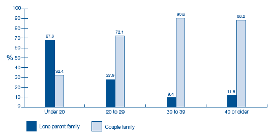 image of Figure 2-E Age of mother at birth of cohort child by family type