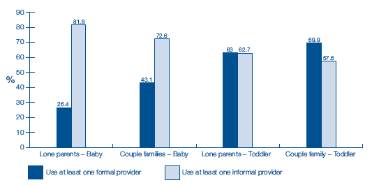 image of Figure 8-D Use of formal and informal childcare providers by sample and family type