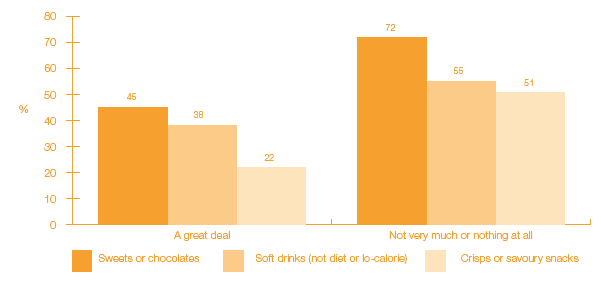 Figure 2 B Daily consumption of unhealthy foods by knowledge of healthy eating