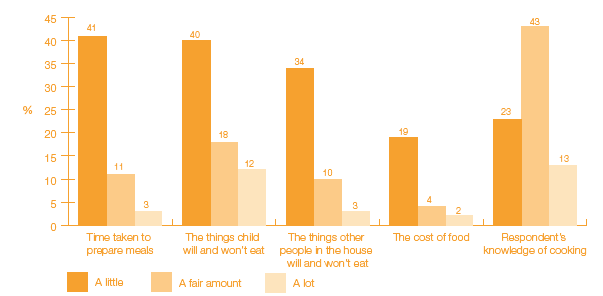 Figure 2 C Factors influencing what children eat