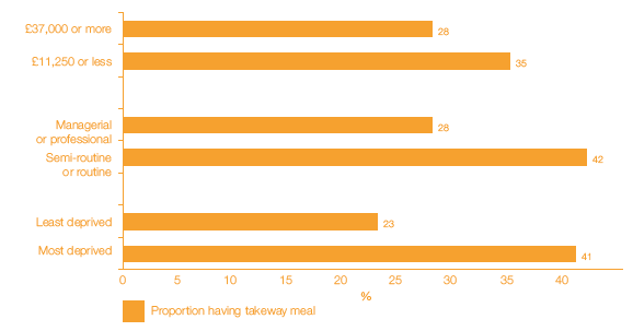 Figure 2 D Proportion of children having a takeaway meal in the past week by deprivation, income and NS-SEC