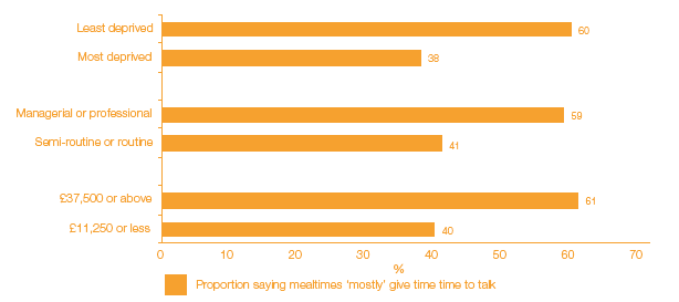Figure 2 G Proportion saying mealtimes 'mostly' give time to talk by NS-SEC, income and deprivation