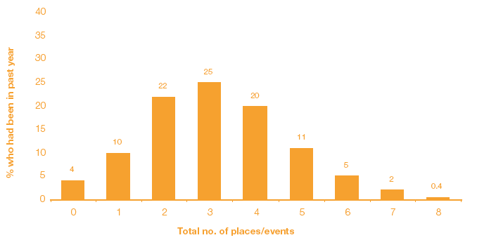 Figure 3B Number of different places or events children had been to in previous year, at age 22 months