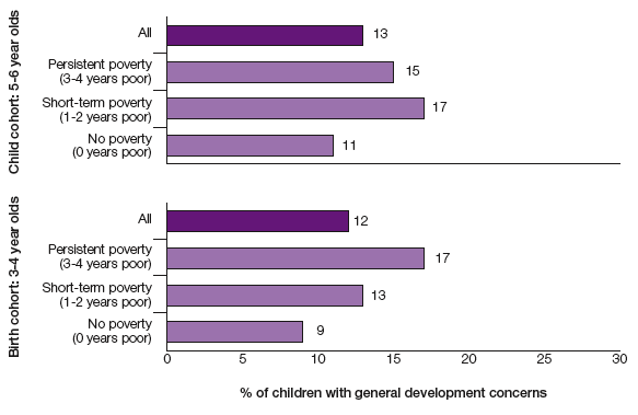 Figure 4.4 Percentage of children whose mother has concerns about their general development by poverty duration