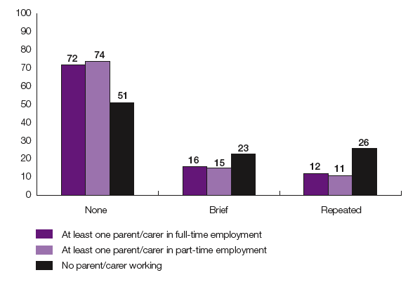 Figure 3 E Maternal mental health group by household employment status (%)
