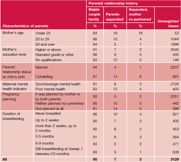 Table 3.3 Separation by background characteristics of parents