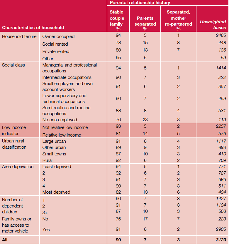 Table 3.4 Separation by background characteristics of household