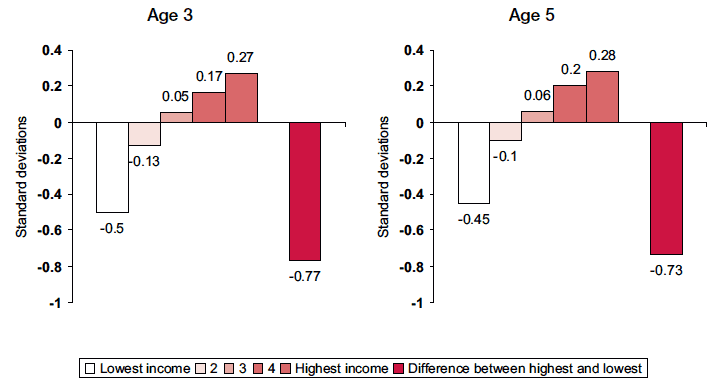 Figure 2-A Mean standardised vocabulary ability score by equivalised household income
