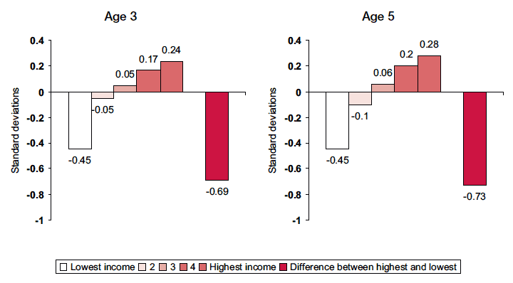 Figure 2-D Mean standardised problem solving score by equivalised household income