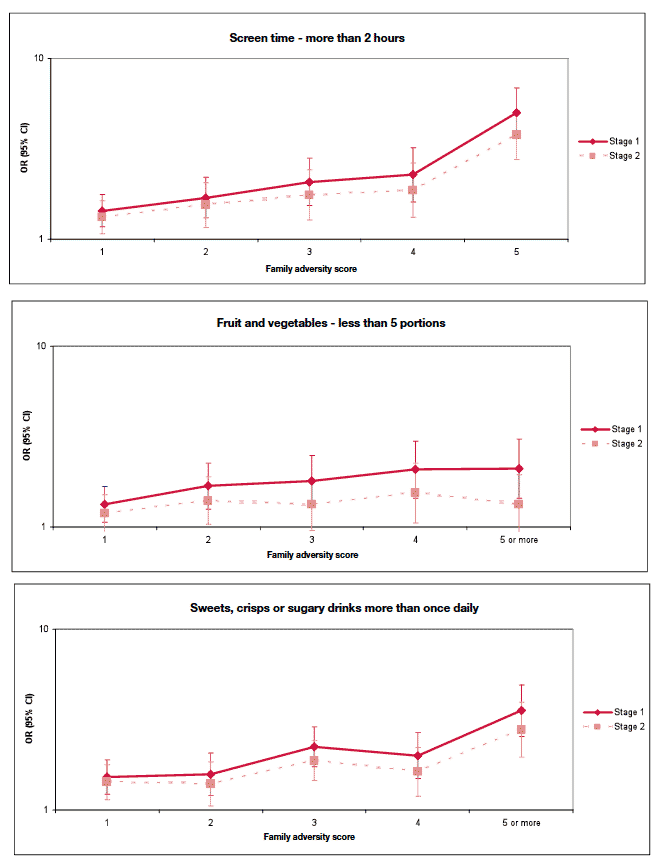 Figure 5-B Associations between family adversity and poor child health behaviours, before and after taking account of parenting