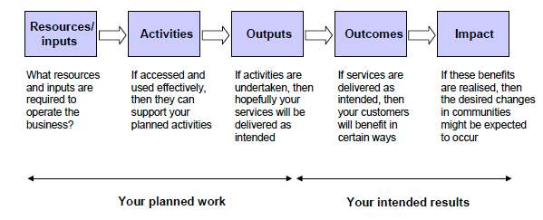 Figure 6.1: Generic Modelling Approach