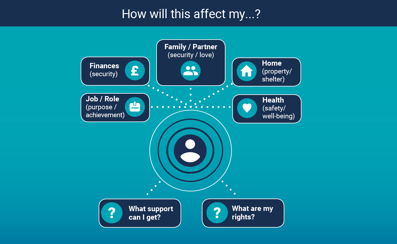 How will this affect my family/partner, home, health, job, finances? What support can I get? What are my rights? graphic
