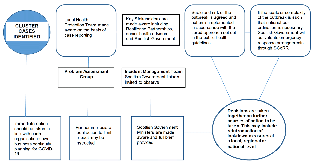 This image sets out the process following identification of a cluster of cases and the subsequent stages of engagement and escalation