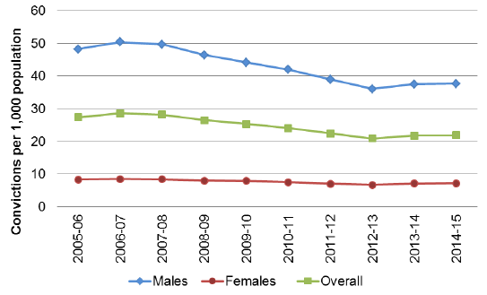 Chart 12: Convictions per 1,000 population by gender, 2005-06 to 2014-15