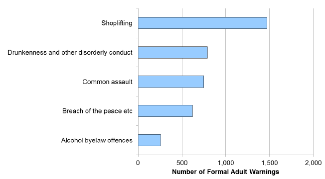 Chart 15: Most common offences for Formal Adult Warnings, 2014-15