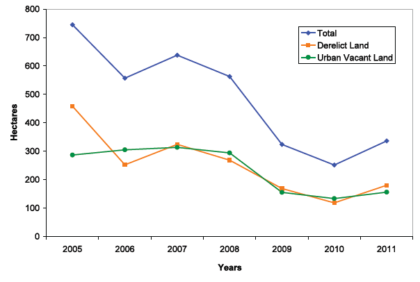 Chart 7: Total Derelict and Urban Vacant Land Reclaimed, 2005-2011