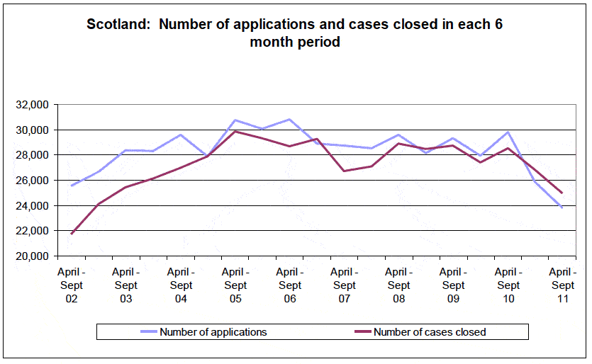 Scotland: Number of applications and cases closed in each 6 month period