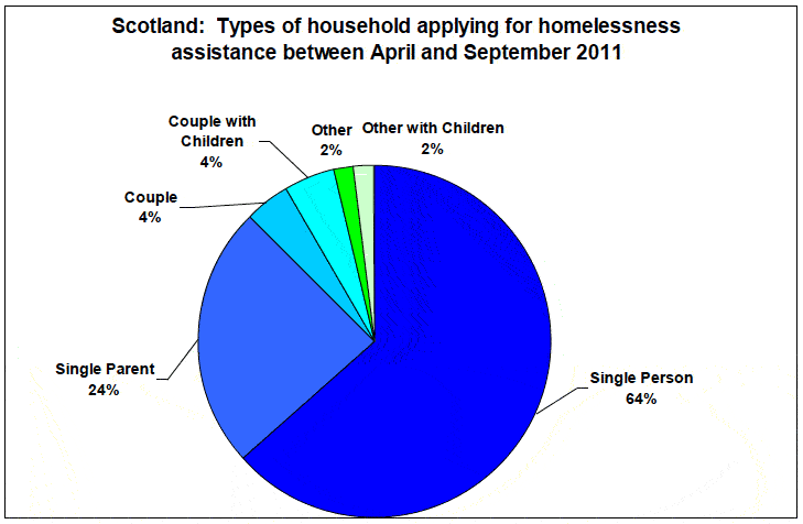 Scotland: Types of household applying for homelessness assistance between April and September 2011