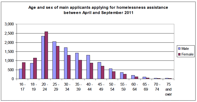 Age and sex of main applicants applying for homelessness assistance between April and September 2011