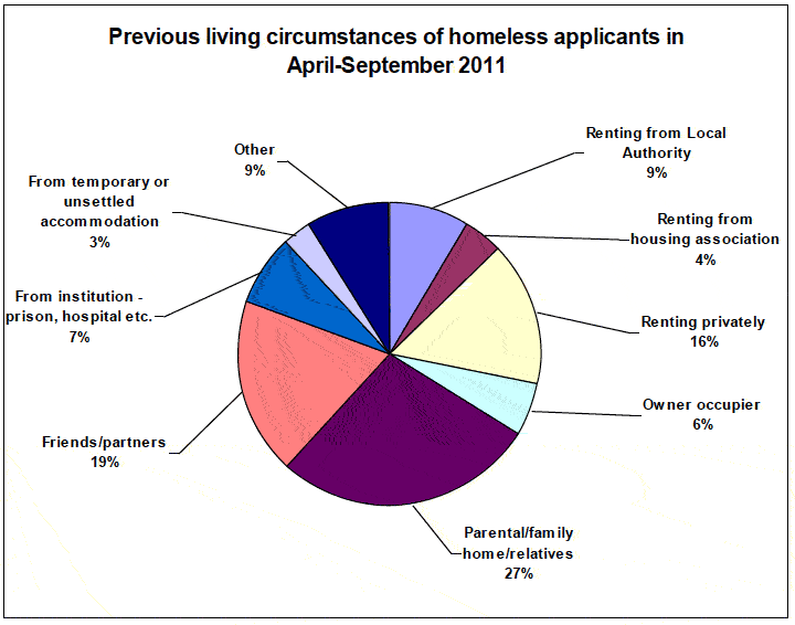 Previous living circumstances of homeless applicants in April-September 2011