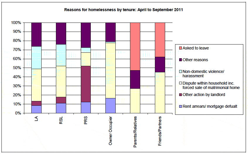 Reasons for homelessness by tenure: April to September 2011