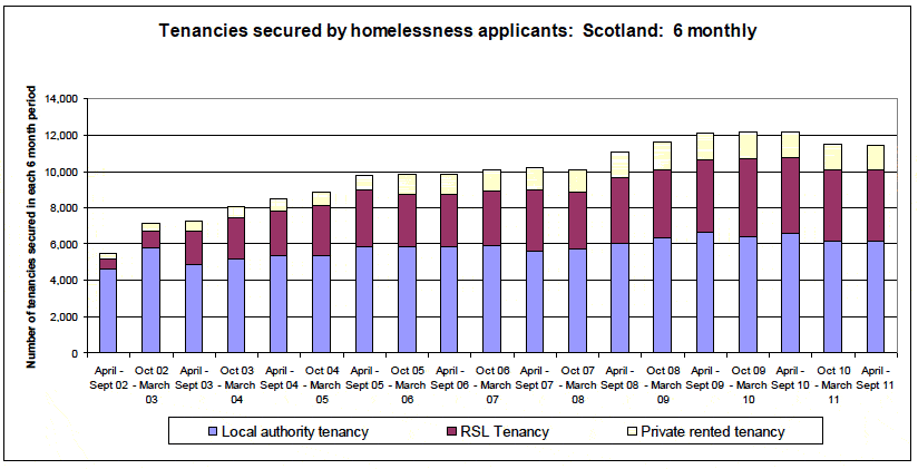 Tenancies secured by homelessness applicants: Scotland: 6 monthly