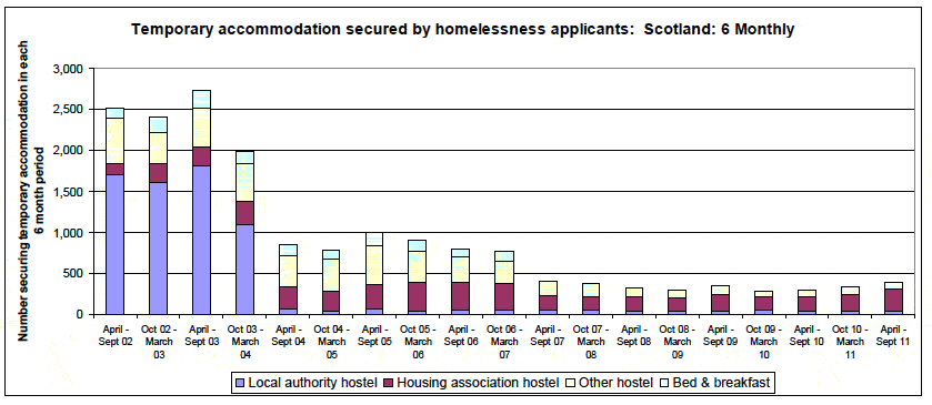 Temporary accommodation secured by homelessness applicants: Scotland: 6 Monthly