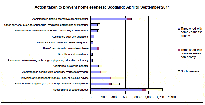 Action taken to prevent homelessness: Scotland: April to September 2011