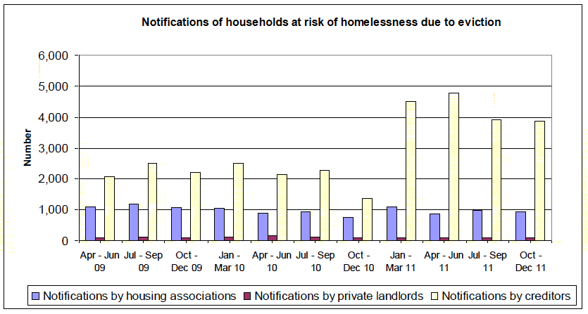 Notifications of households at risk of homelessness due to eviction