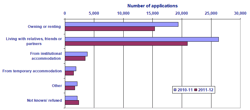 Chart 6: Prior housing circumstances of applicants 2010-11 and 2011-12
