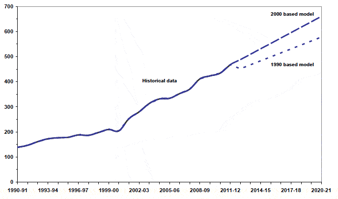 Chart C.2 Modelled trends for female prison population: 1990 and 2000 based models