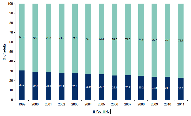 Figure 10.1: Whether respondent smokes by year
