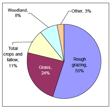 Chart 1: Agricultural land use, June 2012