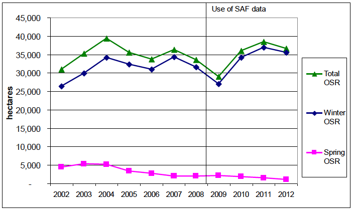 Chart 5: Oilseed Rape (OSR) Trends, 2002 to 2012
