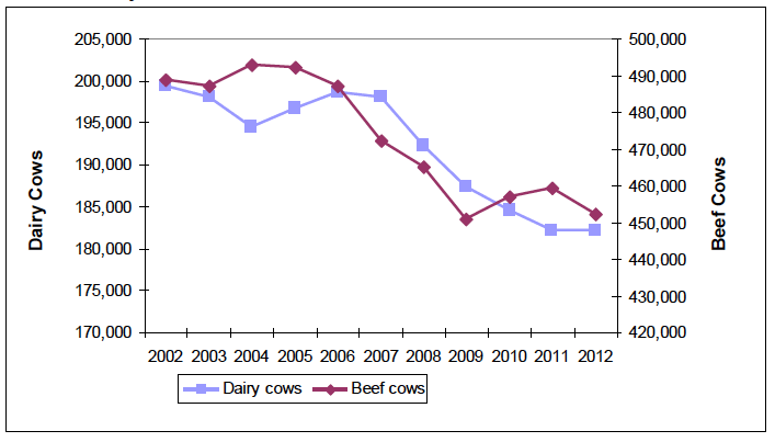 Chart 14: Dairy and Beef Herd Trends, 2002 to 2012