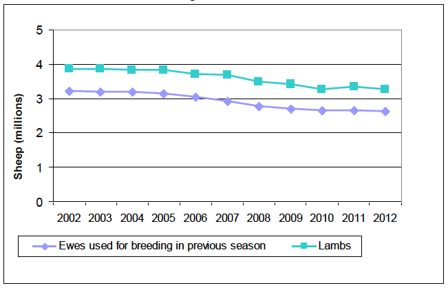 Chart 16: Ewes used for breeding and lambs, trends 2002 to 2012
