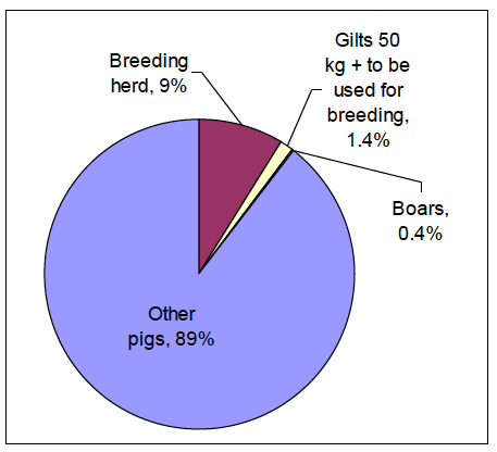 Chart 17: Pig population, June 2012