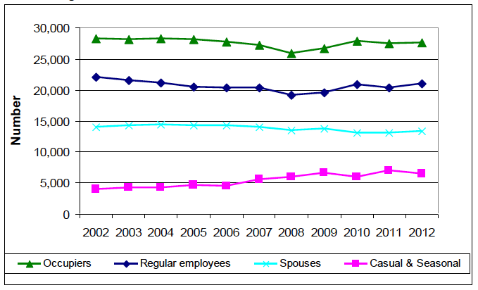Chart 23: Agricultural Labour Trends, 2002 to 2012