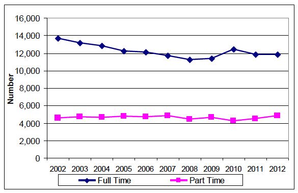 Chart 26: Regular Male Staff, Trends 2002 to 2012