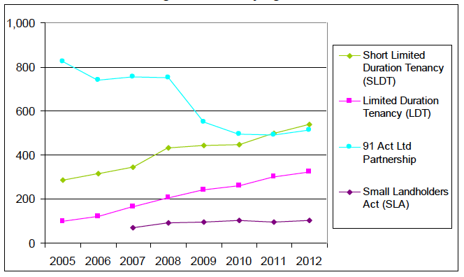 Chart 31: Number of holdings with Tenancy Agreements, 2005- 2012