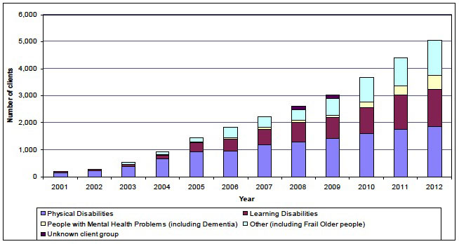 Chart 1: Number of people receiving Self-directed Support (Direct Payments) packages, 2001-2012