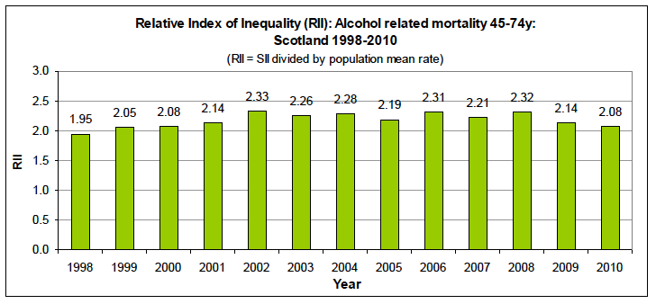 Relative Index of Inequality (RII) over time