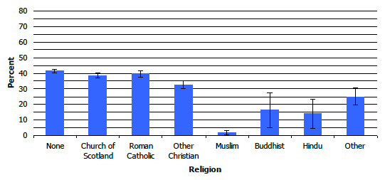 Figure 4C: Proportion exceeding daily alcohol limits, by religion, 2008-2011 combined