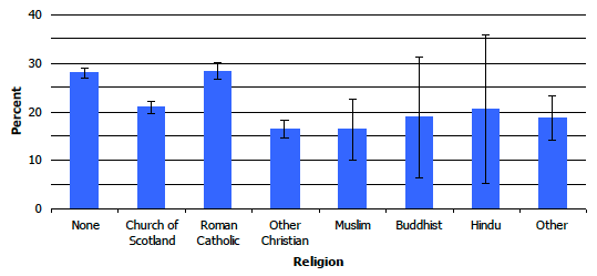 Figure 5D: Prevalence of smoking, by religion, 2008-2011 combined