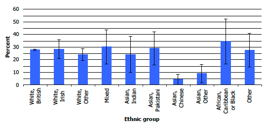 Figure 8B: Prevalence of obesity, by ethnic group, 2008-2011 combined