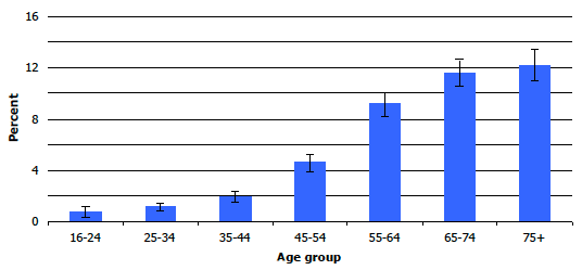 Figure 9B: Prevalence of diabetes, by age, 2008-2011 combined