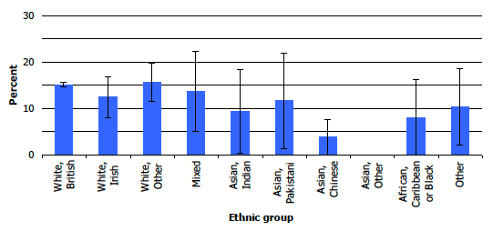 Figure 9C: Prevalence of cardiovascular disease (CVD), by ethnic group, 2008-2011 combined