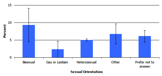 Figure 9F: Prevalence of diabetes, by sexual orientation, 2008-2011 combined