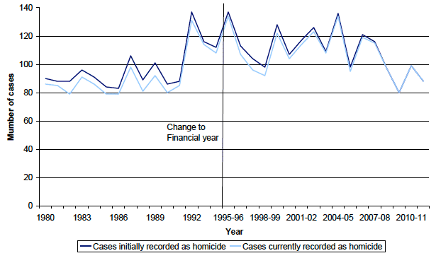 Chart 1: Cases initially and currently recorded1,2 as homicide by the police, Scotland, 1980 to 1994 then 1995-96 to 2011-12